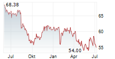 METRO INC Chart 1 Jahr