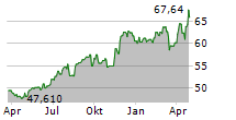 METRO INC Chart 1 Jahr