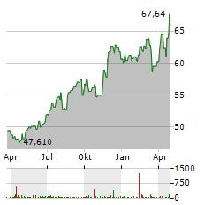 METRO INC Aktie Chart 1 Jahr