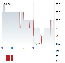 METRO INC Aktie 5-Tage-Chart