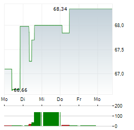 METRO INC Aktie 5-Tage-Chart