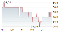 METRO INC 5-Tage-Chart