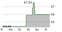 METRO INC 5-Tage-Chart