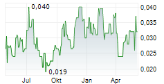 METRO MINING LIMITED Chart 1 Jahr