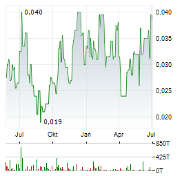 METRO MINING Aktie Chart 1 Jahr