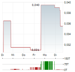 METRO MINING Aktie 5-Tage-Chart