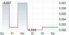 METRO MINING LIMITED 5-Tage-Chart