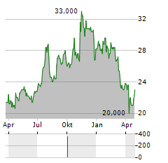 METROCITY BANKSHARES Aktie Chart 1 Jahr