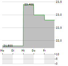 METROCITY BANKSHARES Aktie 5-Tage-Chart