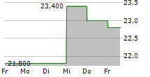 METROCITY BANKSHARES INC 5-Tage-Chart