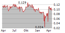 METROFILE HOLDINGS LIMITED Chart 1 Jahr