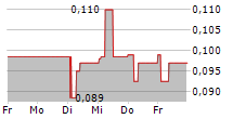 METROFILE HOLDINGS LIMITED 5-Tage-Chart