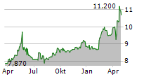 METROVACESA SA Chart 1 Jahr