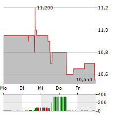 METROVACESA Aktie 5-Tage-Chart