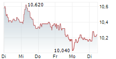 METROVACESA SA 5-Tage-Chart METROVACESA SA 5-Tage-Chart