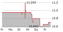 METROVACESA SA 5-Tage-Chart