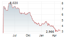 METSA BOARD OYJ Chart 1 Jahr