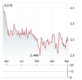METSA BOARD Aktie Chart 1 Jahr