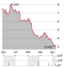 METSA BOARD OYJ Jahres Chart