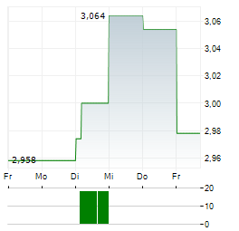 METSA BOARD Aktie 5-Tage-Chart