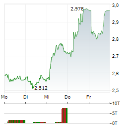METSA BOARD Aktie 5-Tage-Chart