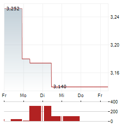 METSA BOARD Aktie 5-Tage-Chart