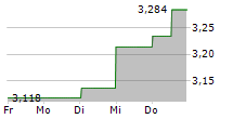 METSA BOARD OYJ 5-Tage-Chart