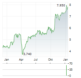 METSO OYJ ADR Aktie Chart 1 Jahr