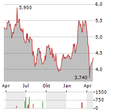 METSO OYJ ADR Aktie Chart 1 Jahr