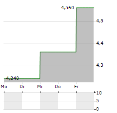 METSO OYJ ADR Aktie 5-Tage-Chart