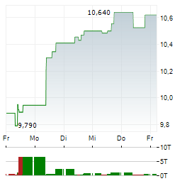 METSO Aktie 5-Tage-Chart