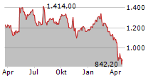 METTLER-TOLEDO INTERNATIONAL INC Chart 1 Jahr