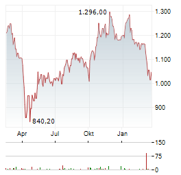METTLER-TOLEDO Aktie Chart 1 Jahr