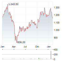METTLER-TOLEDO Aktie Chart 1 Jahr