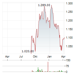 METTLER-TOLEDO Aktie Chart 1 Jahr