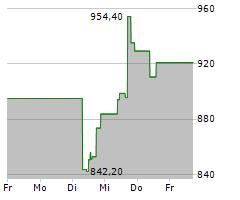 METTLER-TOLEDO INTERNATIONAL INC Chart 1 Jahr