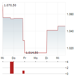 METTLER-TOLEDO Aktie 5-Tage-Chart