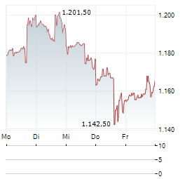 METTLER-TOLEDO Aktie 5-Tage-Chart