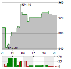 METTLER-TOLEDO Aktie 5-Tage-Chart