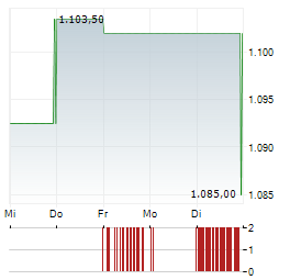 METTLER-TOLEDO Aktie 5-Tage-Chart