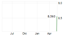 MEVACO SA Chart 1 Jahr