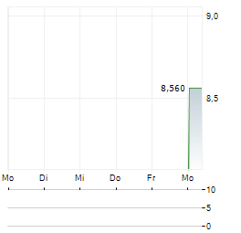 MEVACO Aktie 5-Tage-Chart