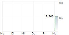 MEVACO SA 5-Tage-Chart