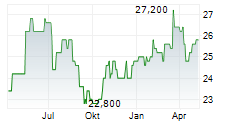 MEVIS MEDICAL SOLUTIONS AG Chart 1 Jahr