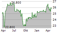 MEVIS MEDICAL SOLUTIONS AG Chart 1 Jahr