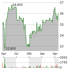 MEVIS MEDICAL SOLUTIONS Aktie Chart 1 Jahr