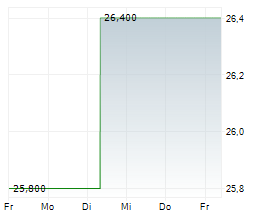 MEVIS MEDICAL SOLUTIONS AG Chart 1 Jahr