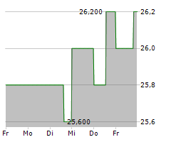 MEVIS MEDICAL SOLUTIONS AG Chart 1 Jahr