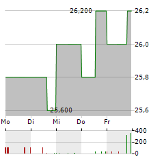 MEVIS MEDICAL SOLUTIONS Aktie 5-Tage-Chart