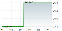 MEVIS MEDICAL SOLUTIONS AG 5-Tage-Chart